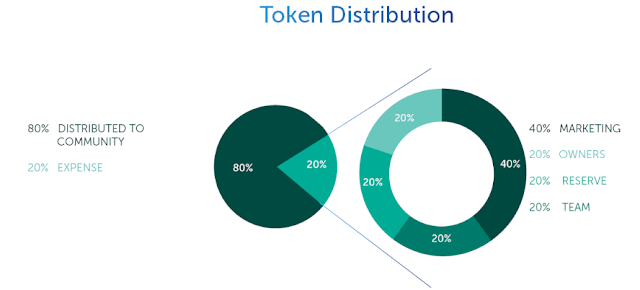 token distribution